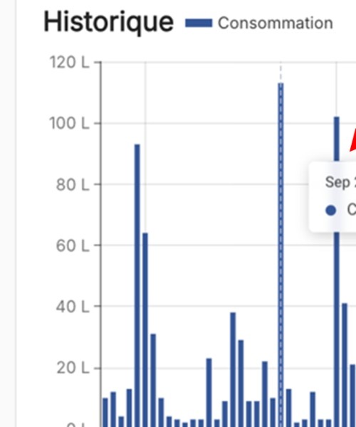 Analyse des consommations d'eau en temps réel